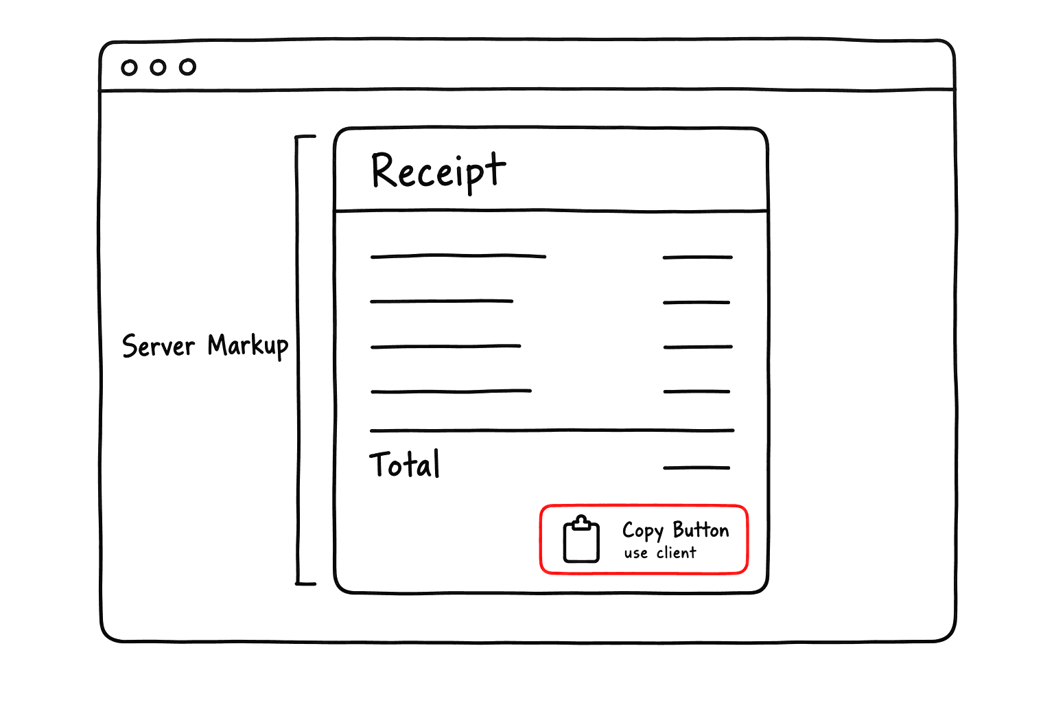 In a receipt card, only the small copy button is a client component; the card, its lines, the total, and even the icon inside the button stay server markup.