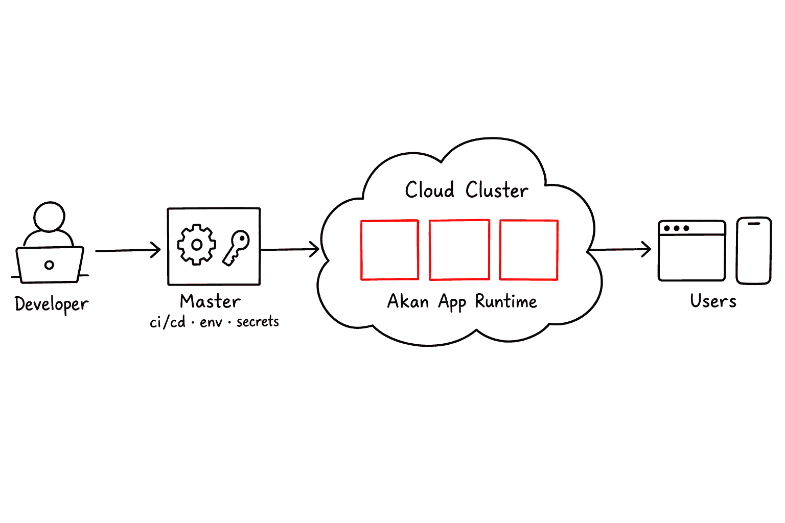 A developer ships through the master infra — CI/CD, environment files and secrets — into a cloud cluster, where the Akan app runtime serves users and their devices.