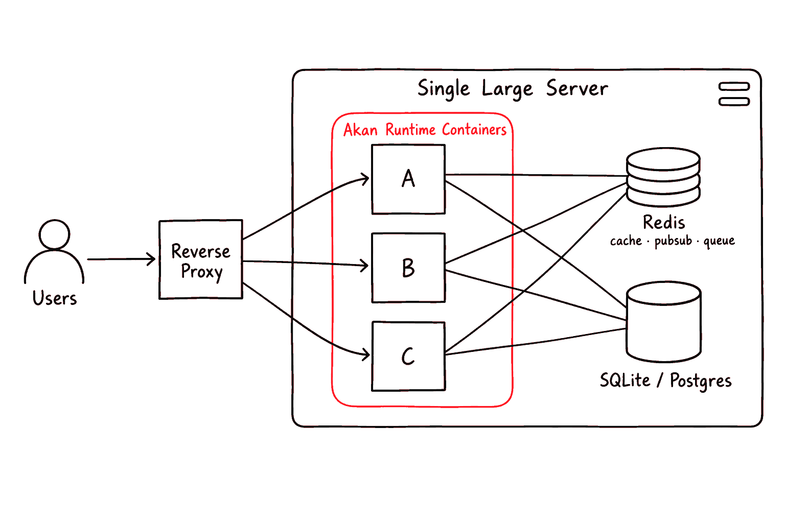 Users pass a reverse proxy into one large server running Akan runtime containers A, B and C, and every container shares one Redis for cache, pubsub and queue plus one database on the same server: a SQLite file every container opens, or Postgres.