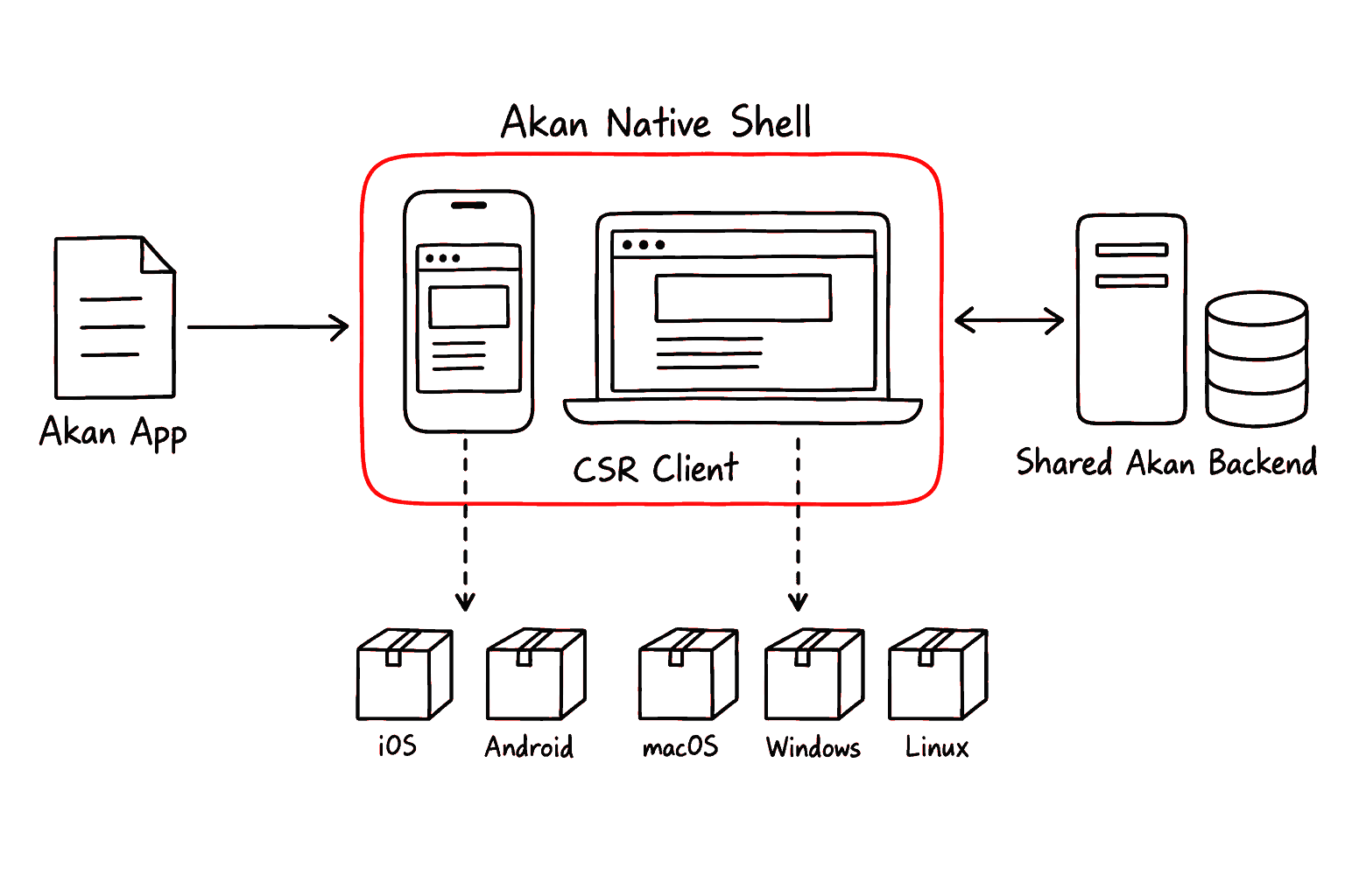 The Akan app builds a CSR client that runs inside the Akan native shell on a phone and on a laptop. The shell is packaged for iOS and Android and for macOS, Windows and Linux, and every package talks to the shared Akan backend.