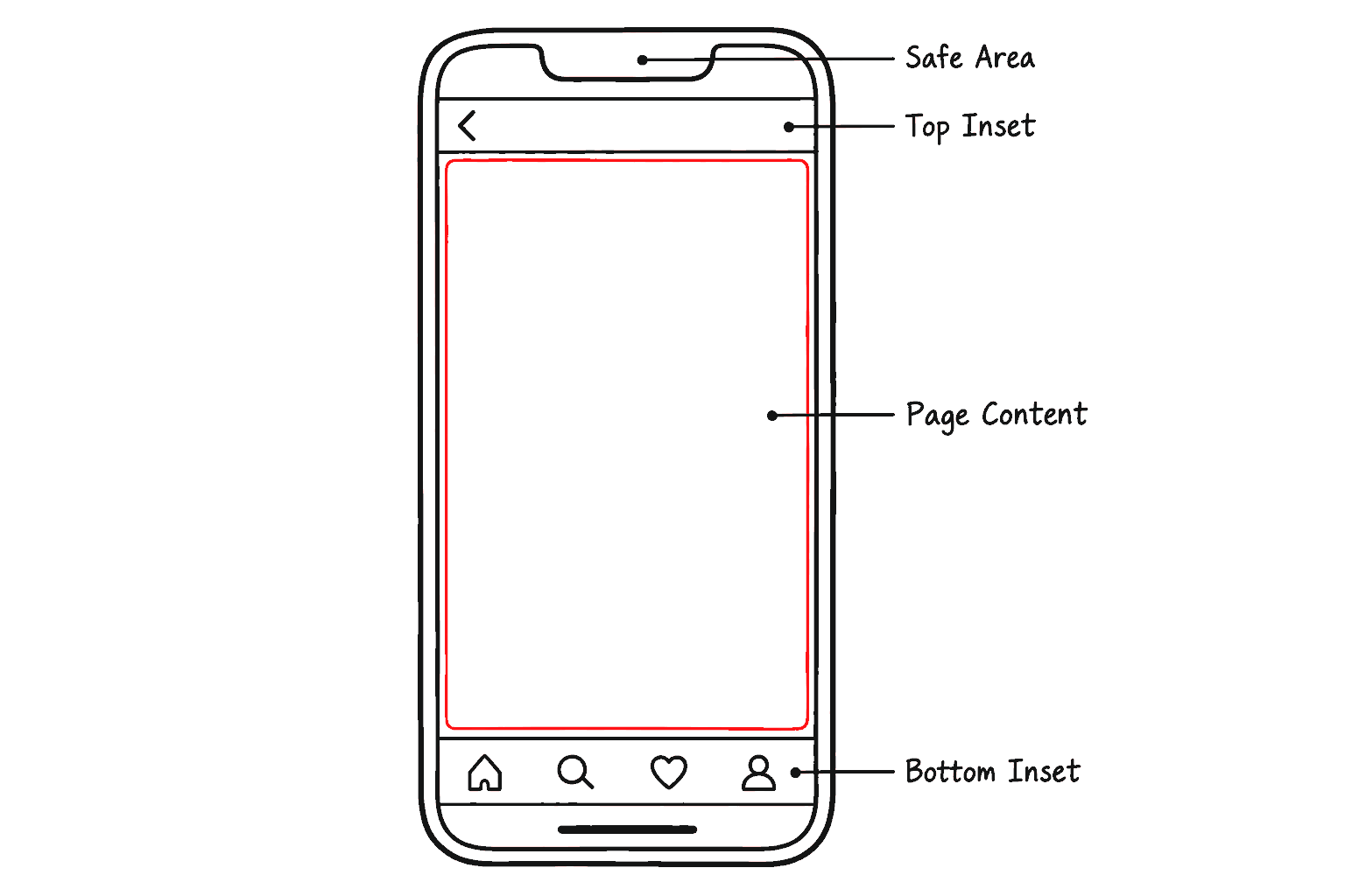 A phone screen split from top to bottom into the safe area around the notch, the top inset for the navbar, the page content, and the bottom inset for tabs above the home indicator.