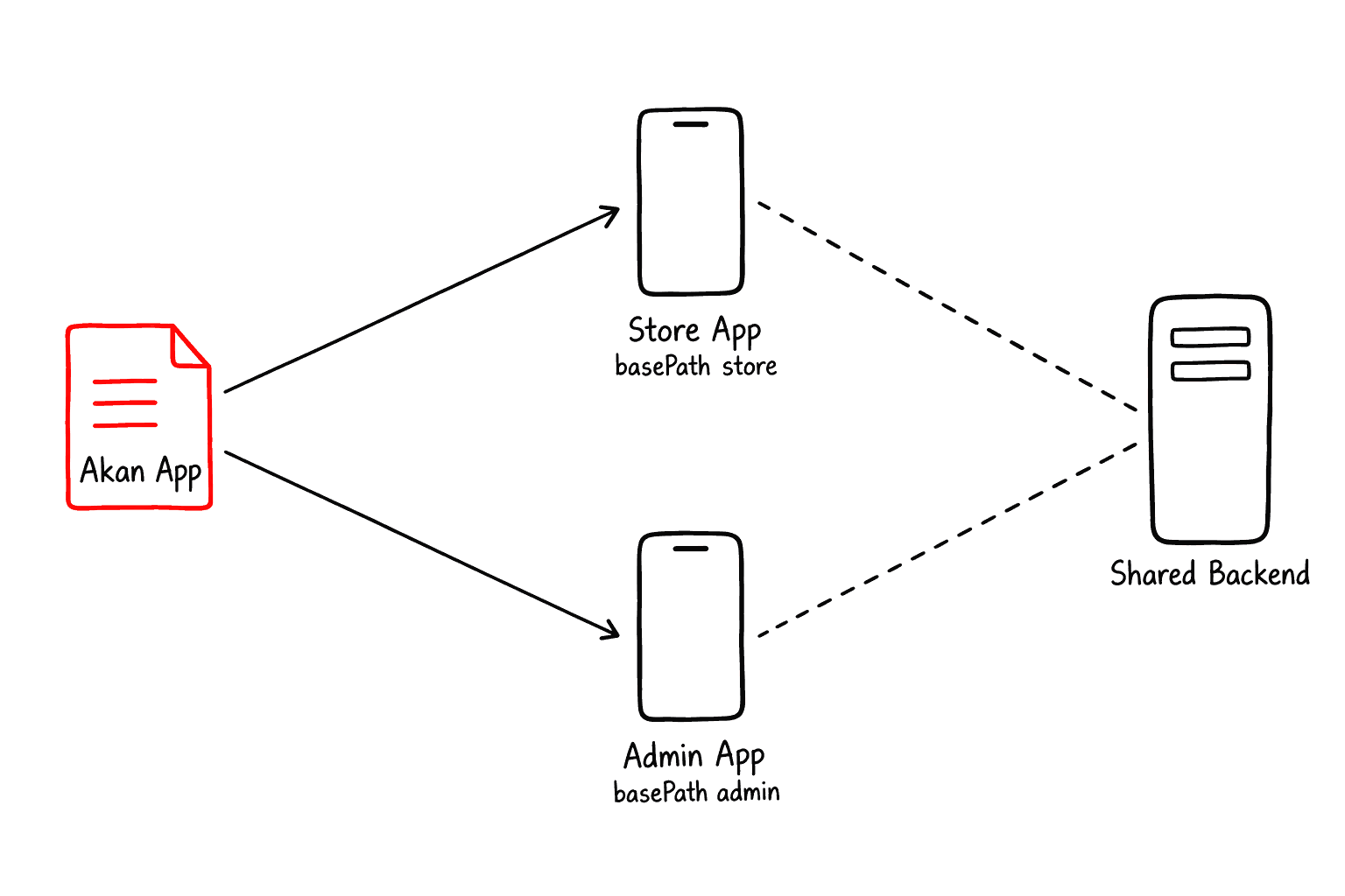 One Akan app builds two store packages, a store app and an admin app, each opening its own basePath, and both talk to the same backend.