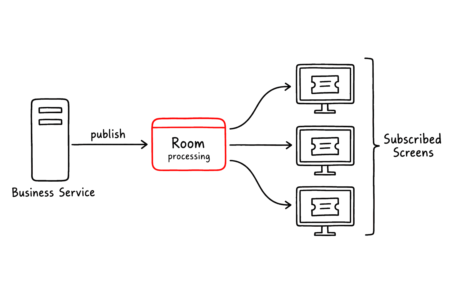 The business service publishes the processed order once into the room for its status, and every kitchen screen subscribed to that room receives the ticket.