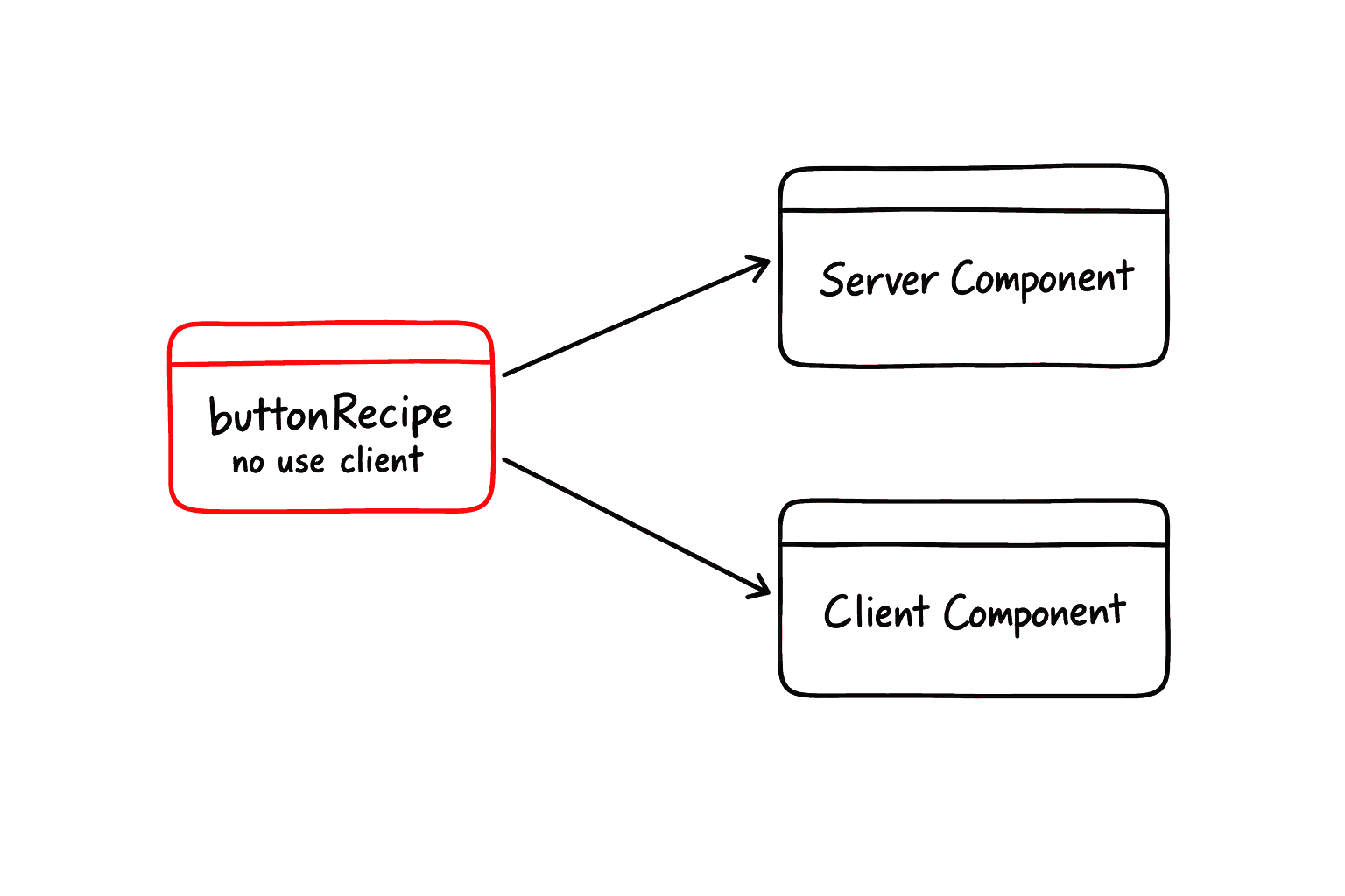 buttonRecipe carries no use client, so a server component and a client component can both call it and get the same class string.