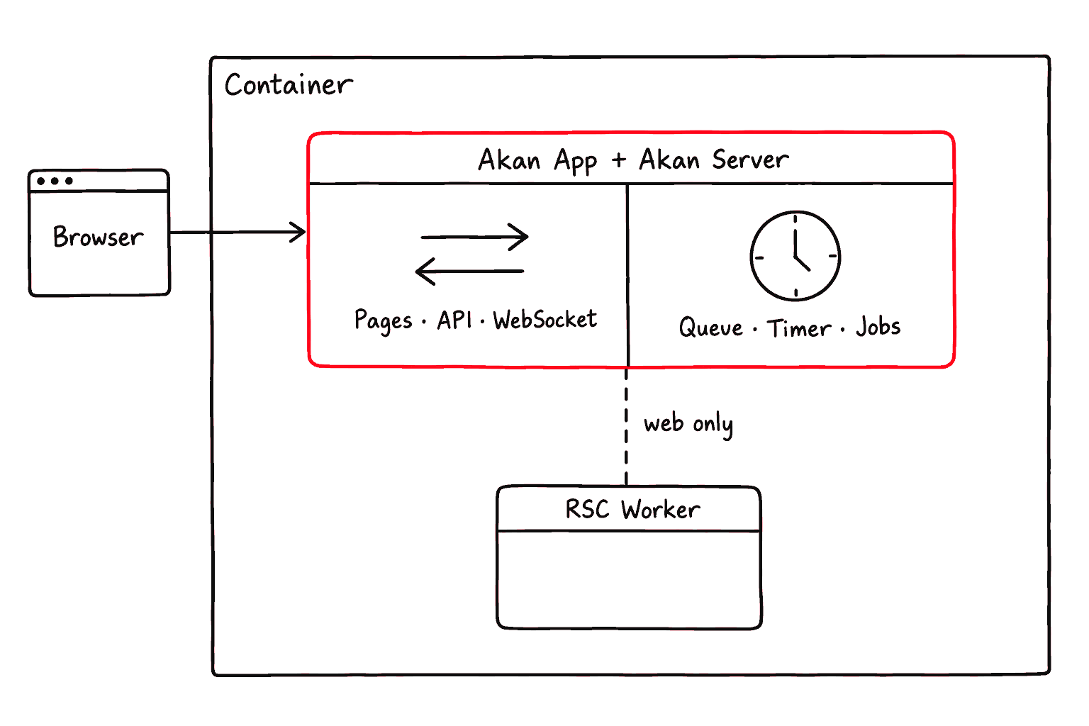 The browser reaches one process in the container where Akan App and Akan Server run together, serving pages, API and WebSocket and running queues, timers and jobs; a separate RSC worker process exists only for web.