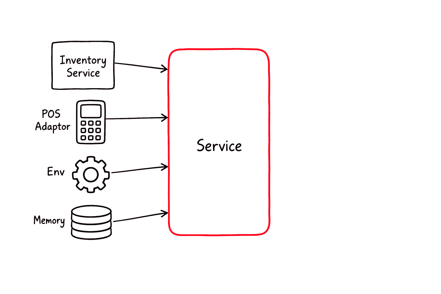 Another module's service, an adaptor, an environment value and shared memory are each handed into the service from outside; the service builds none of them.
