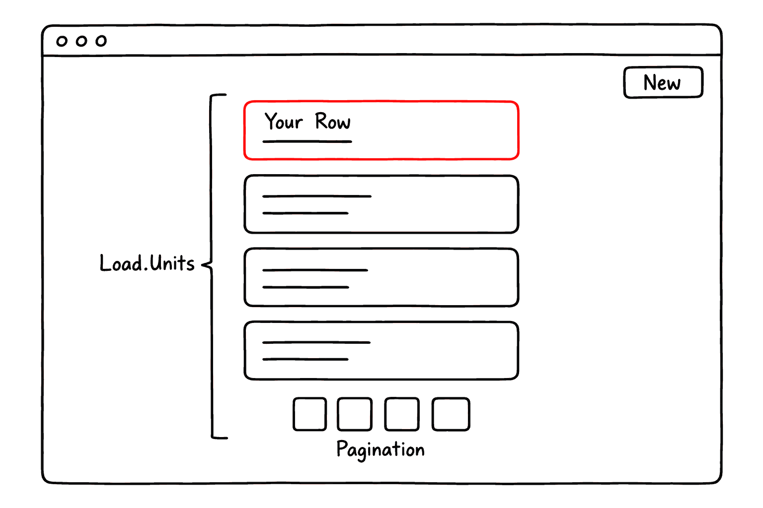 On an order list screen you write only one row component. Load.Units repeats it, draws the page control under it and handles loading and empty states; the New button is a Model.New shell.