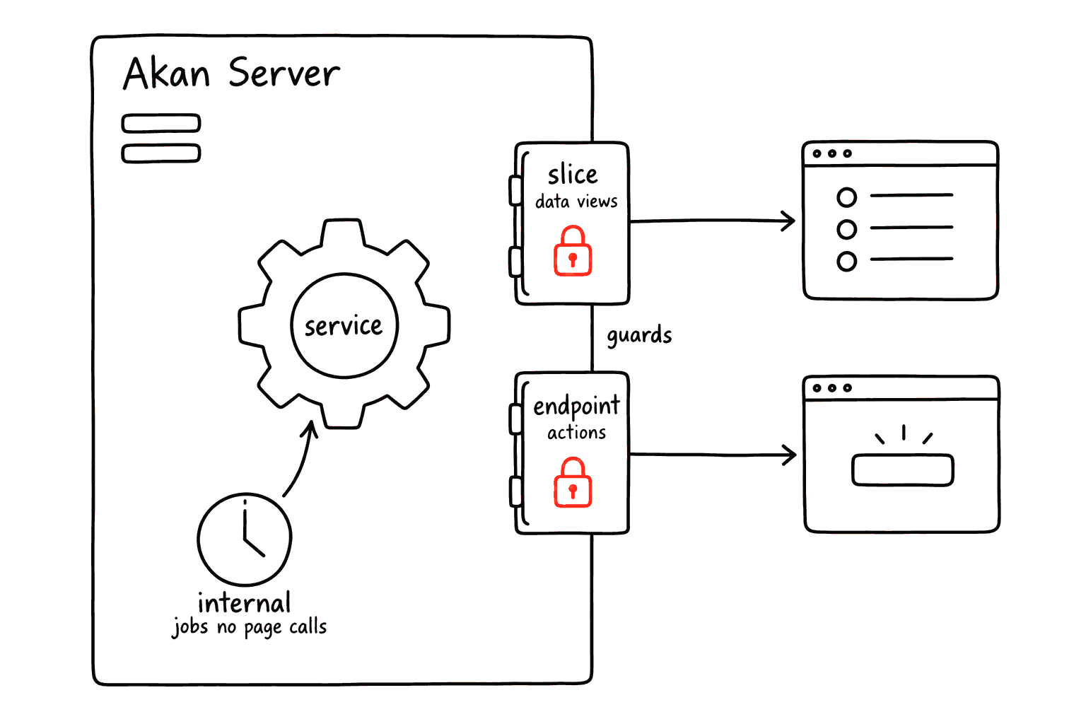 A slice and an endpoint are the two doors a page can reach, each behind its guards; an internal signal runs a job inside the server and has no door at all.