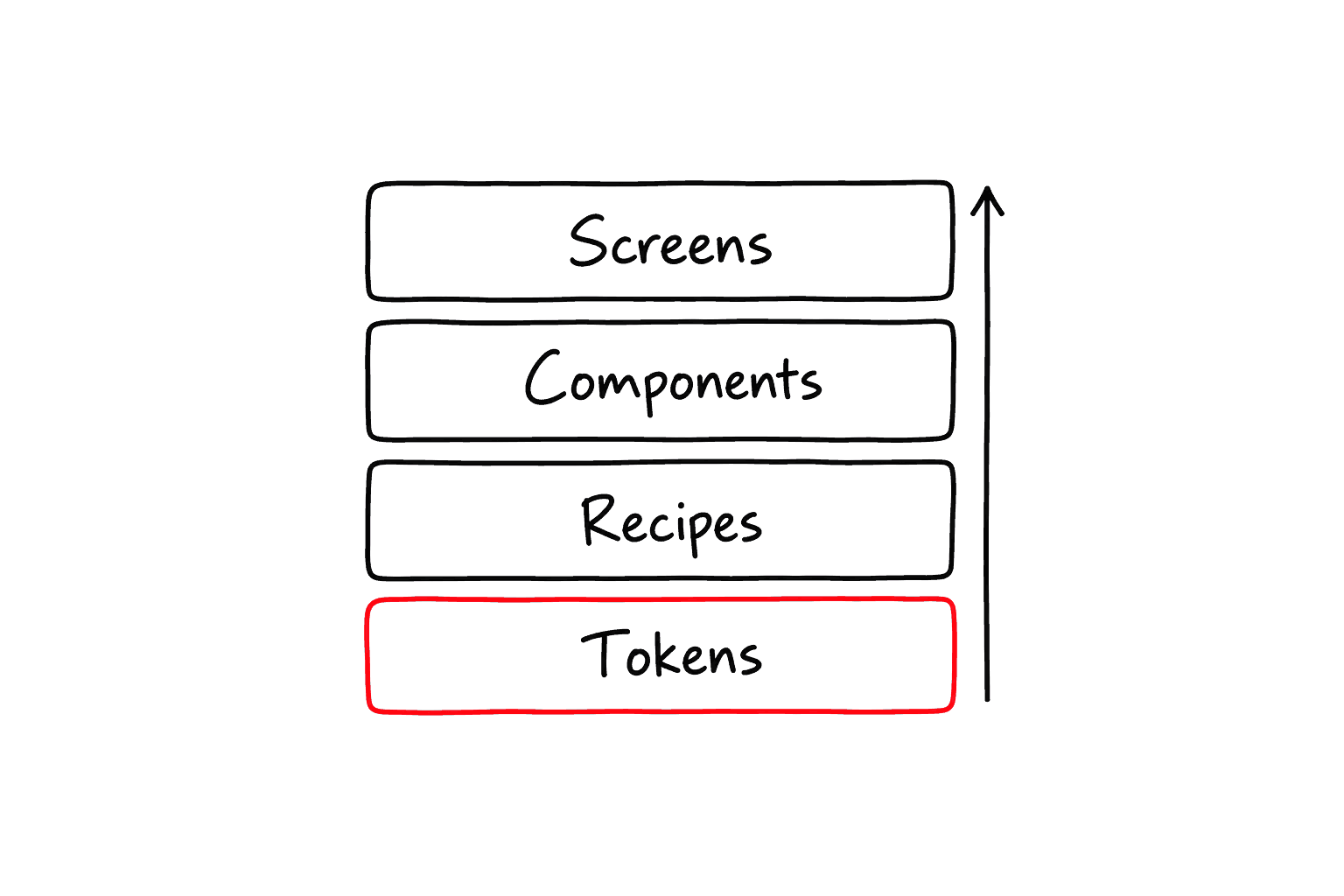From the bottom up: semantic tokens, recipes that compose them into looks, components that add behavior, and screens that assemble components. Every color on a screen traces back to a token.
