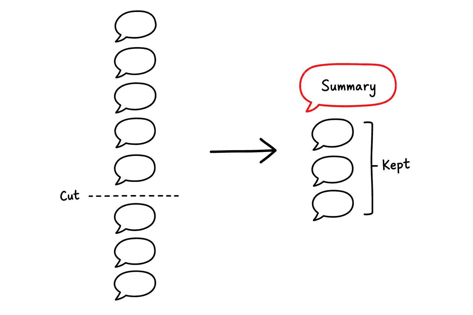 Past the threshold, every message above the cut becomes one summary message, and the last few messages are kept as they were. The cut always lands on a user message.